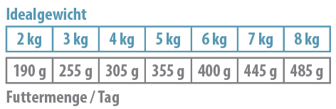 Fütterungsempfehlung