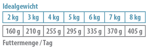 Fütterungsempfehlung