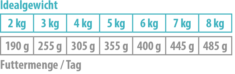 Fütterungsempfehlung